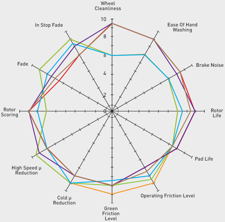 advanced brake pads chart