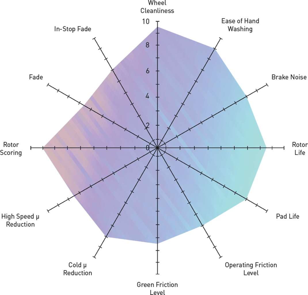 brake pads hybridynamic graph