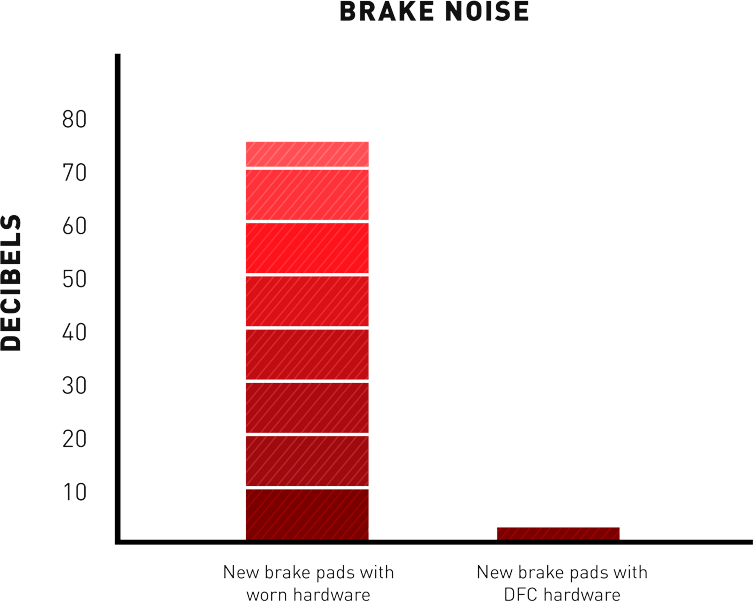 Dfc hardware chart